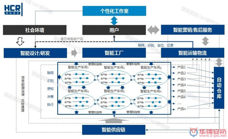 智能制造6大挑戰(zhàn)在哪里？?jī)蓮垐D幫你看清